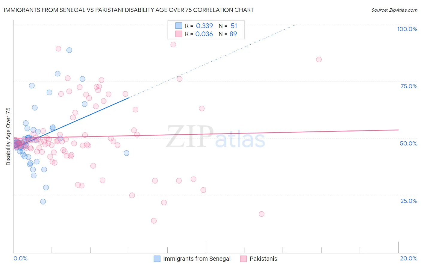 Immigrants from Senegal vs Pakistani Disability Age Over 75