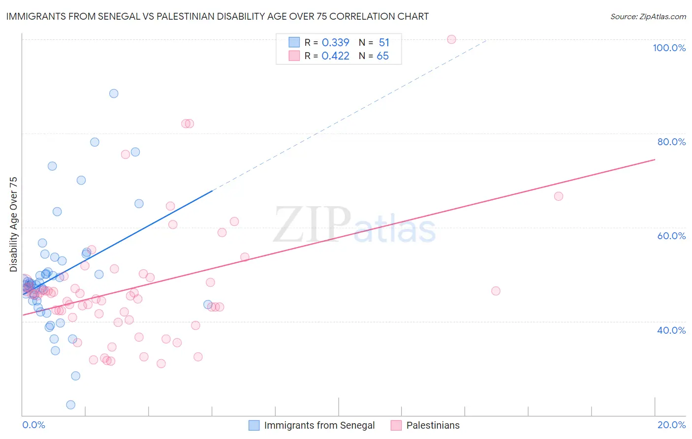 Immigrants from Senegal vs Palestinian Disability Age Over 75