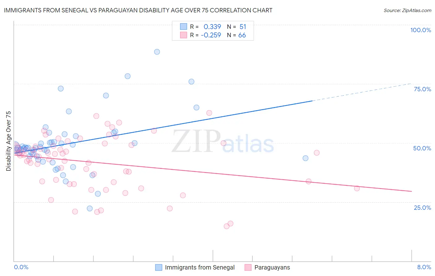 Immigrants from Senegal vs Paraguayan Disability Age Over 75