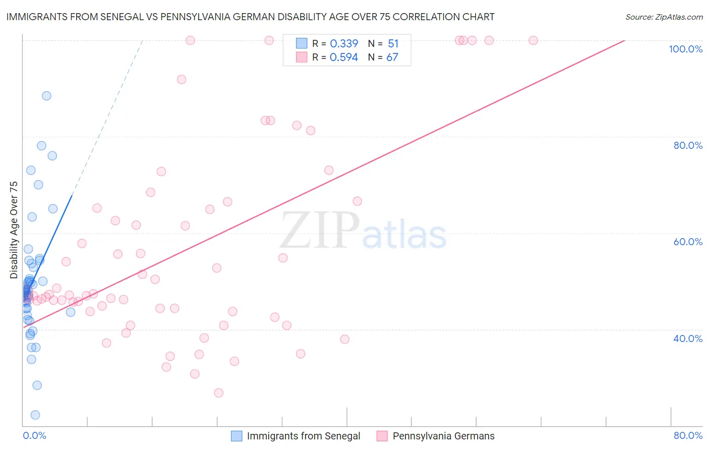 Immigrants from Senegal vs Pennsylvania German Disability Age Over 75