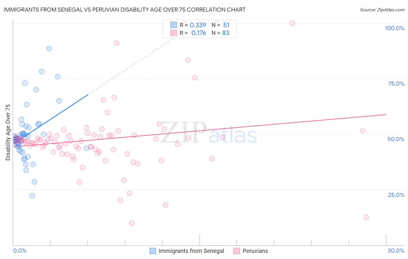 Immigrants from Senegal vs Peruvian Disability Age Over 75