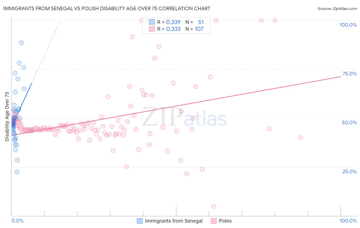 Immigrants from Senegal vs Polish Disability Age Over 75