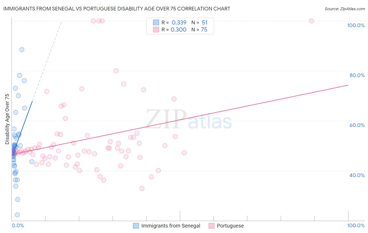 Immigrants from Senegal vs Portuguese Disability Age Over 75