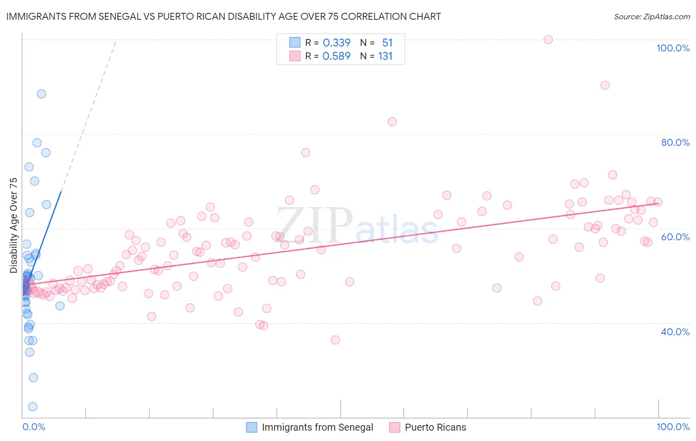 Immigrants from Senegal vs Puerto Rican Disability Age Over 75