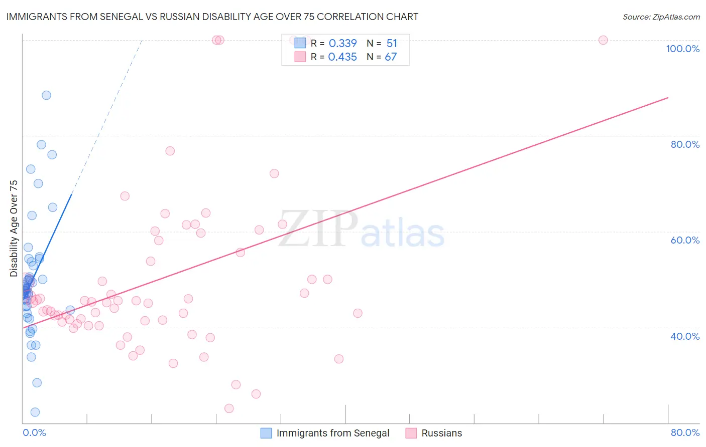Immigrants from Senegal vs Russian Disability Age Over 75