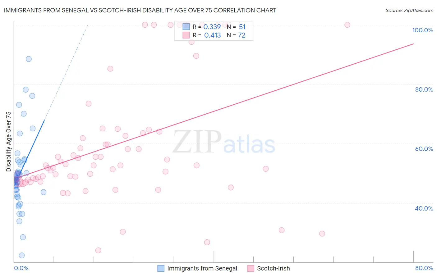 Immigrants from Senegal vs Scotch-Irish Disability Age Over 75