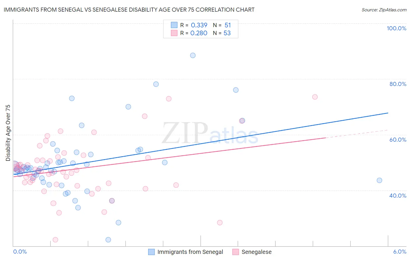 Immigrants from Senegal vs Senegalese Disability Age Over 75