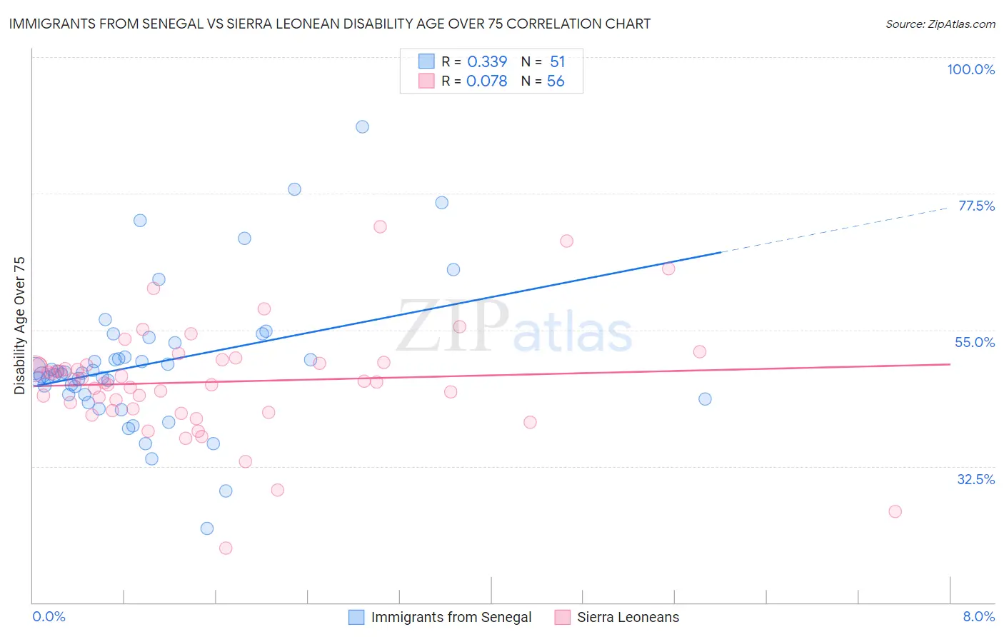 Immigrants from Senegal vs Sierra Leonean Disability Age Over 75