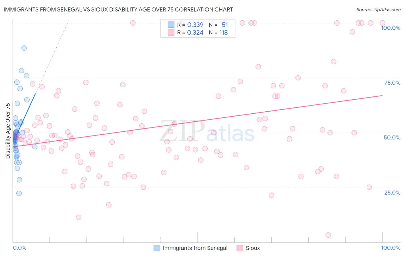 Immigrants from Senegal vs Sioux Disability Age Over 75