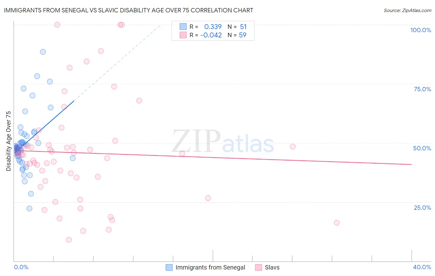 Immigrants from Senegal vs Slavic Disability Age Over 75