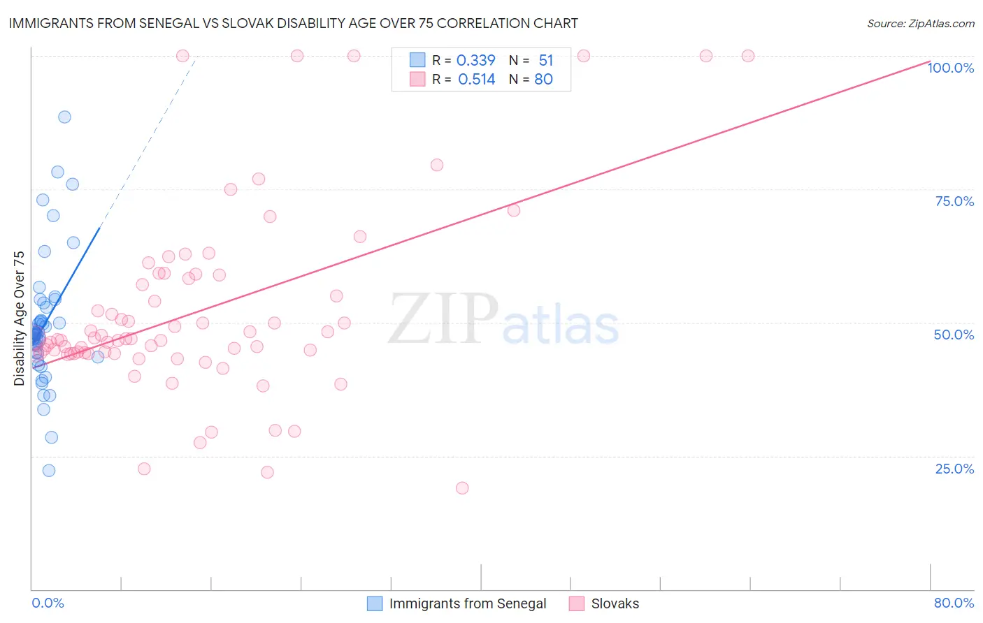Immigrants from Senegal vs Slovak Disability Age Over 75
