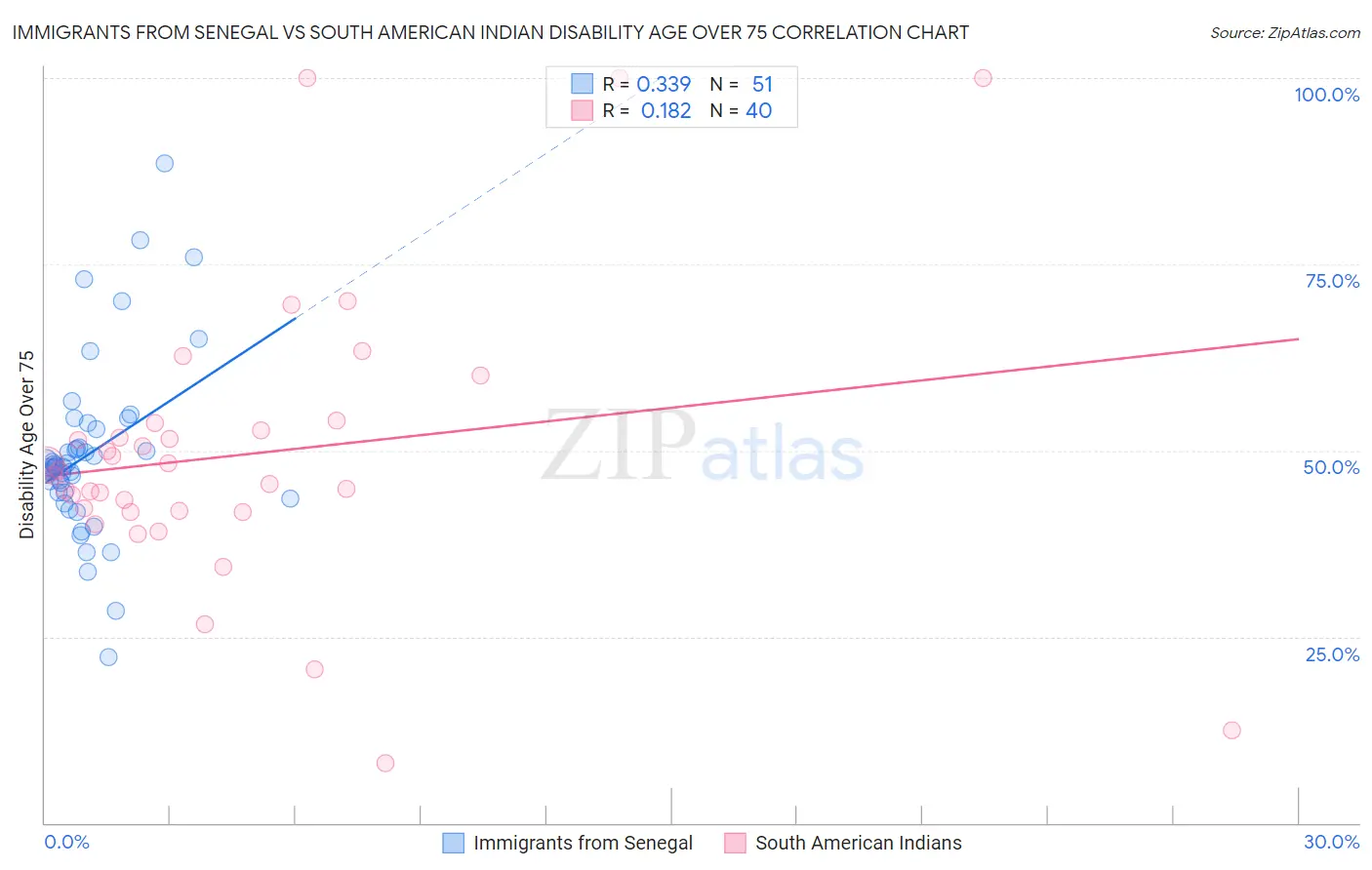 Immigrants from Senegal vs South American Indian Disability Age Over 75