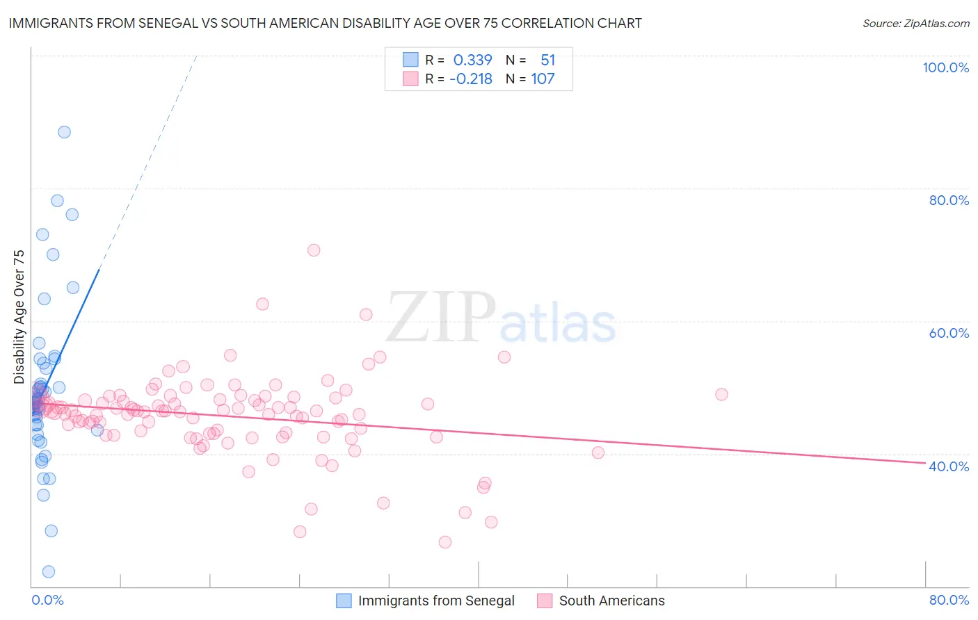 Immigrants from Senegal vs South American Disability Age Over 75