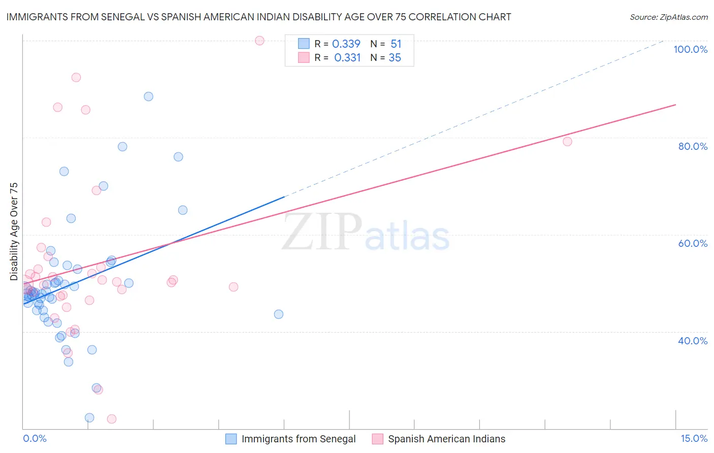 Immigrants from Senegal vs Spanish American Indian Disability Age Over 75