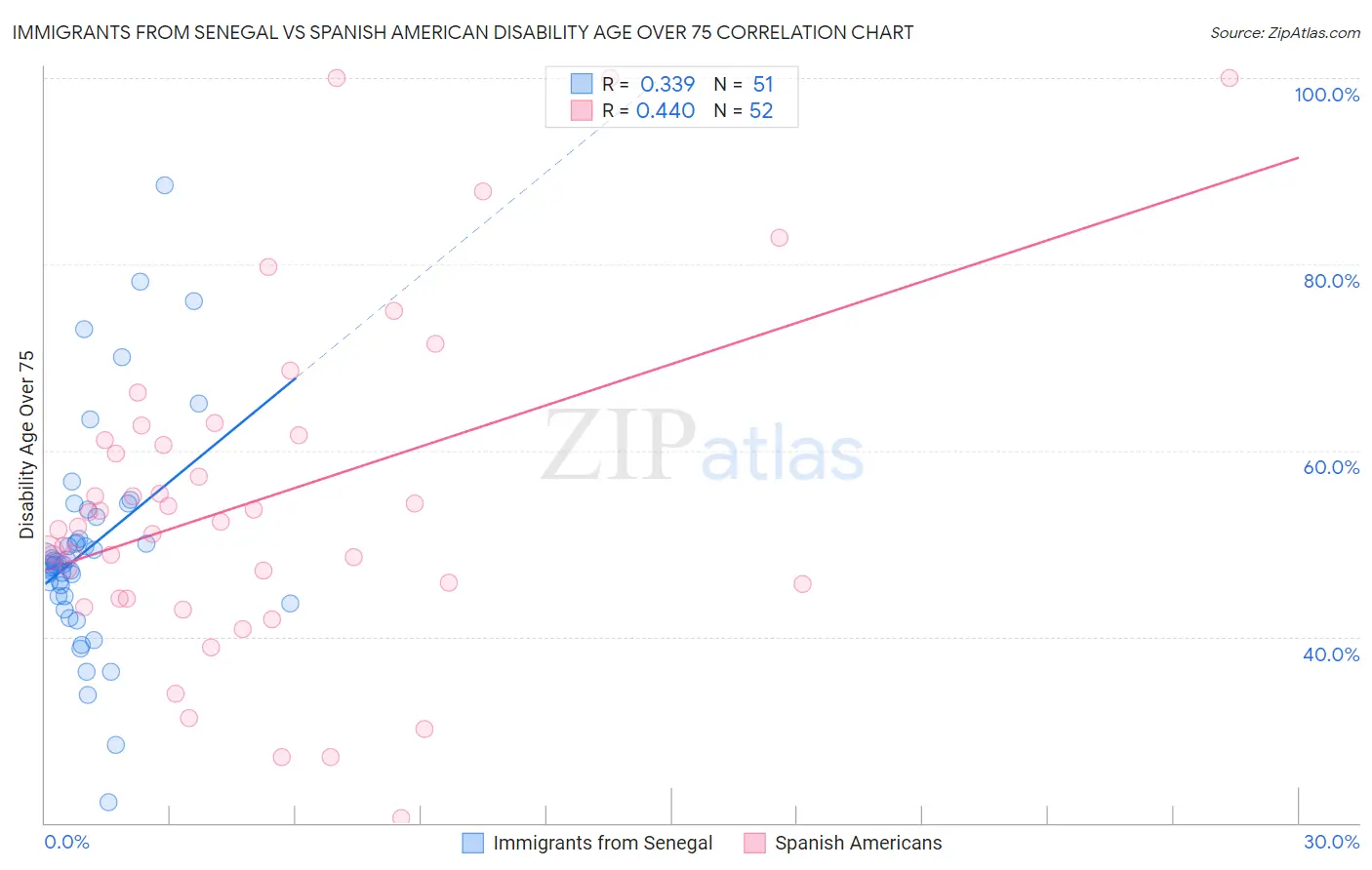 Immigrants from Senegal vs Spanish American Disability Age Over 75