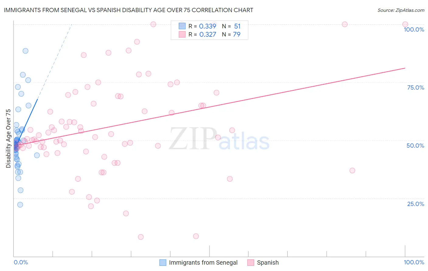 Immigrants from Senegal vs Spanish Disability Age Over 75