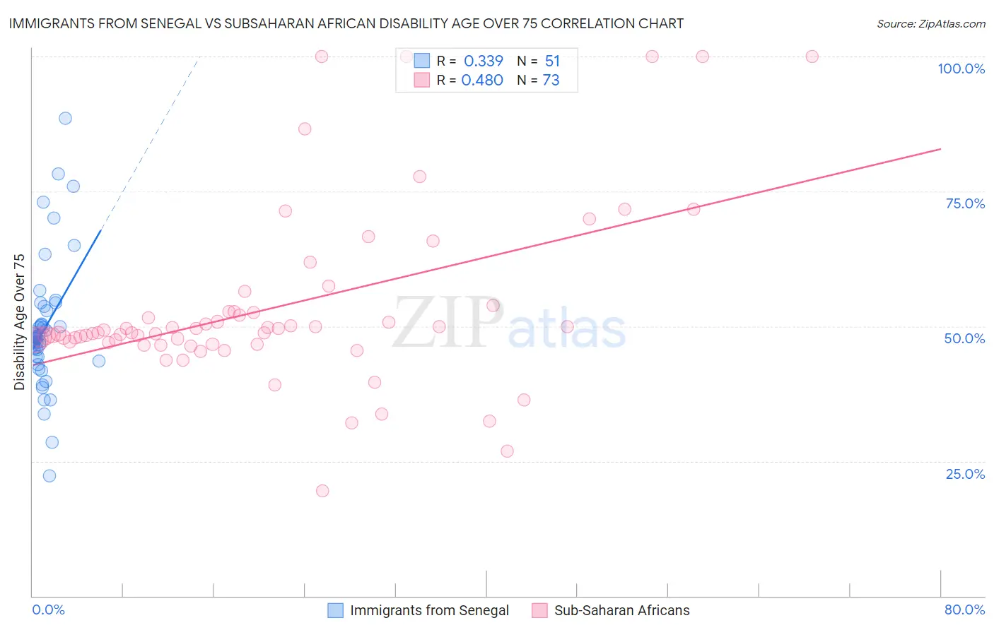 Immigrants from Senegal vs Subsaharan African Disability Age Over 75