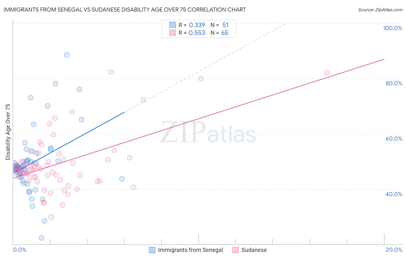 Immigrants from Senegal vs Sudanese Disability Age Over 75