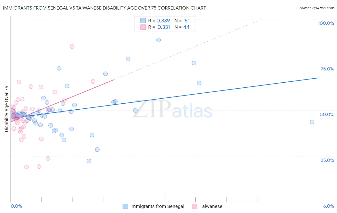 Immigrants from Senegal vs Taiwanese Disability Age Over 75