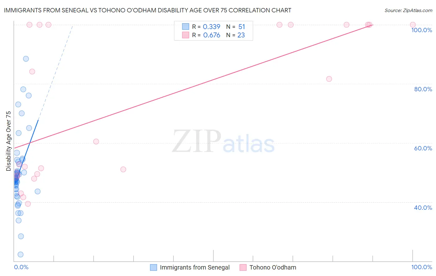 Immigrants from Senegal vs Tohono O'odham Disability Age Over 75