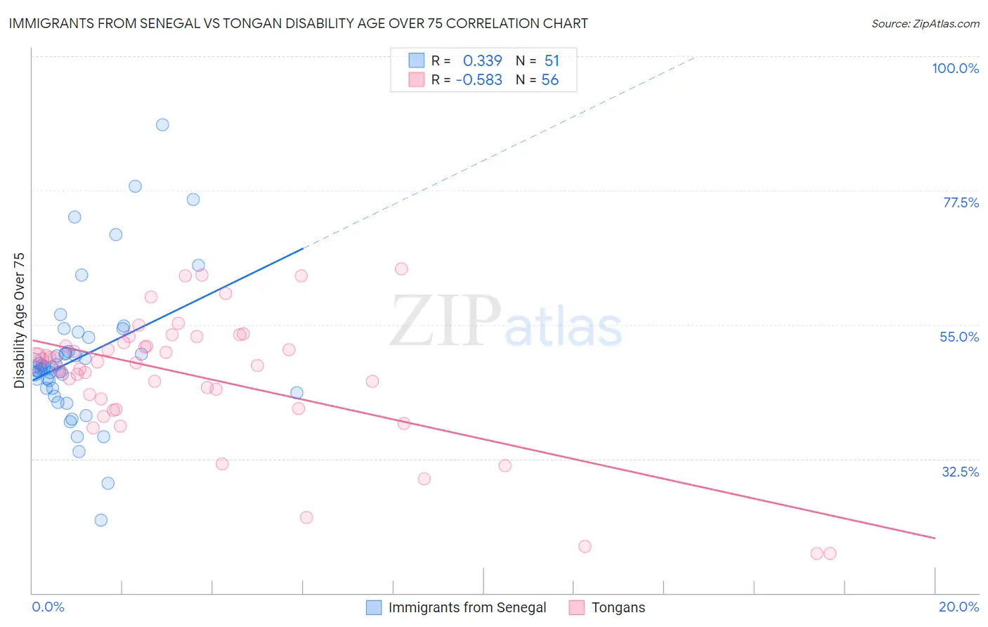 Immigrants from Senegal vs Tongan Disability Age Over 75