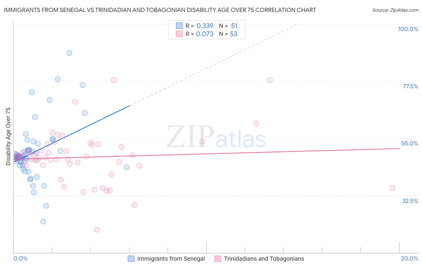 Immigrants from Senegal vs Trinidadian and Tobagonian Disability Age Over 75