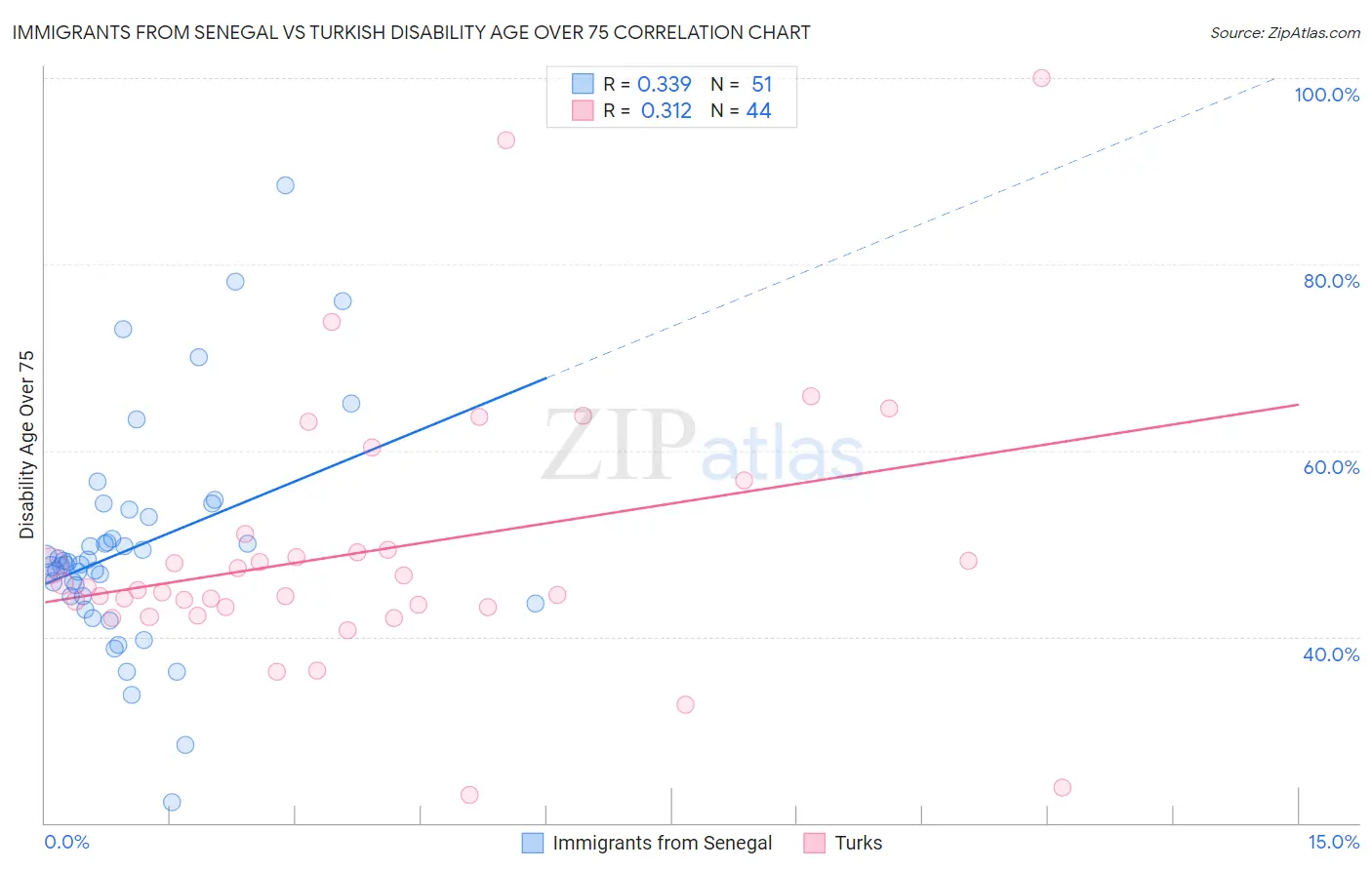 Immigrants from Senegal vs Turkish Disability Age Over 75