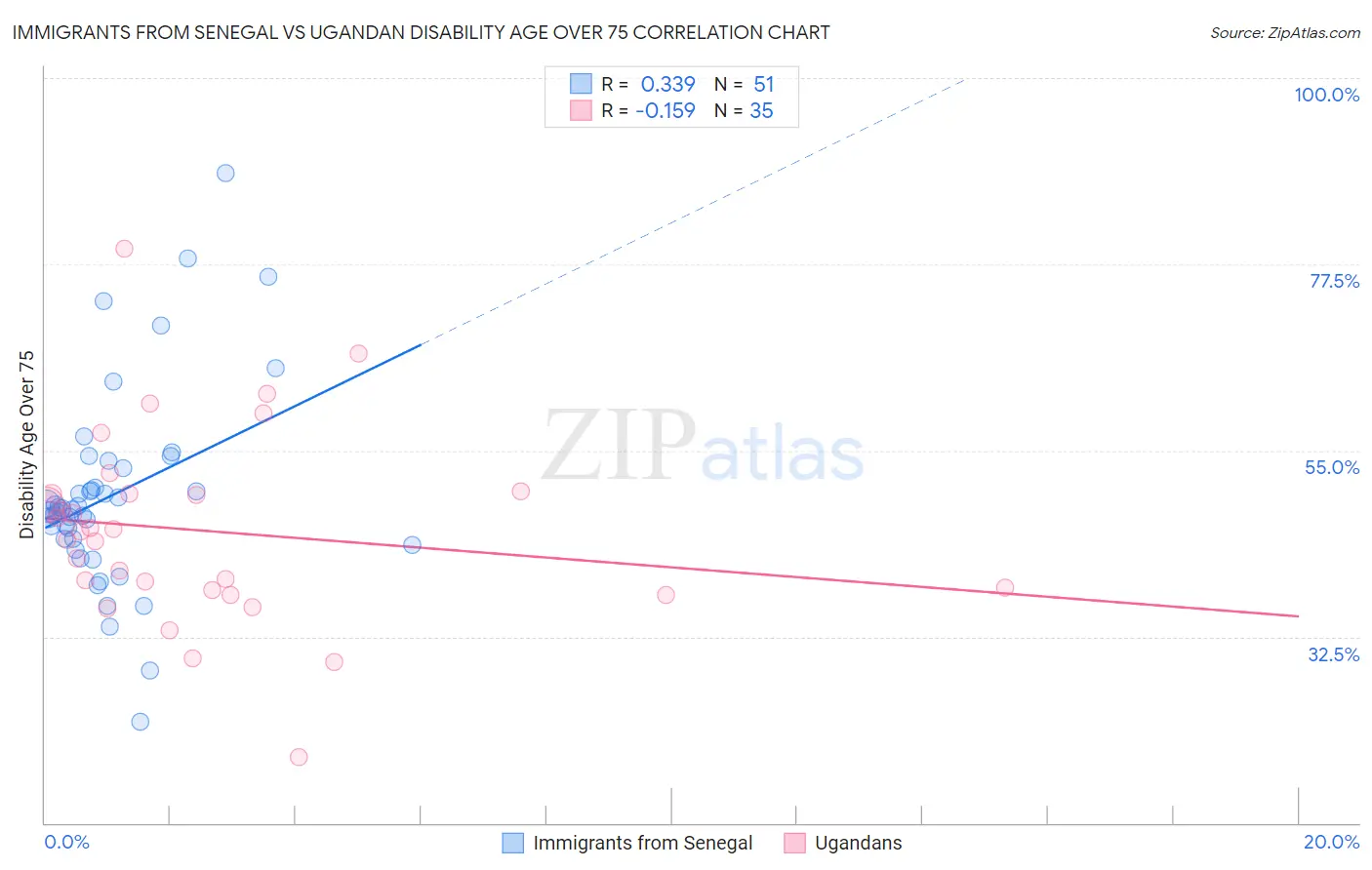 Immigrants from Senegal vs Ugandan Disability Age Over 75
