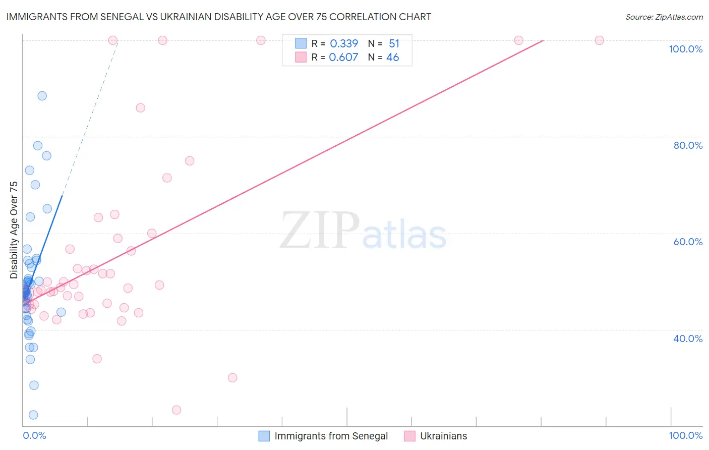 Immigrants from Senegal vs Ukrainian Disability Age Over 75