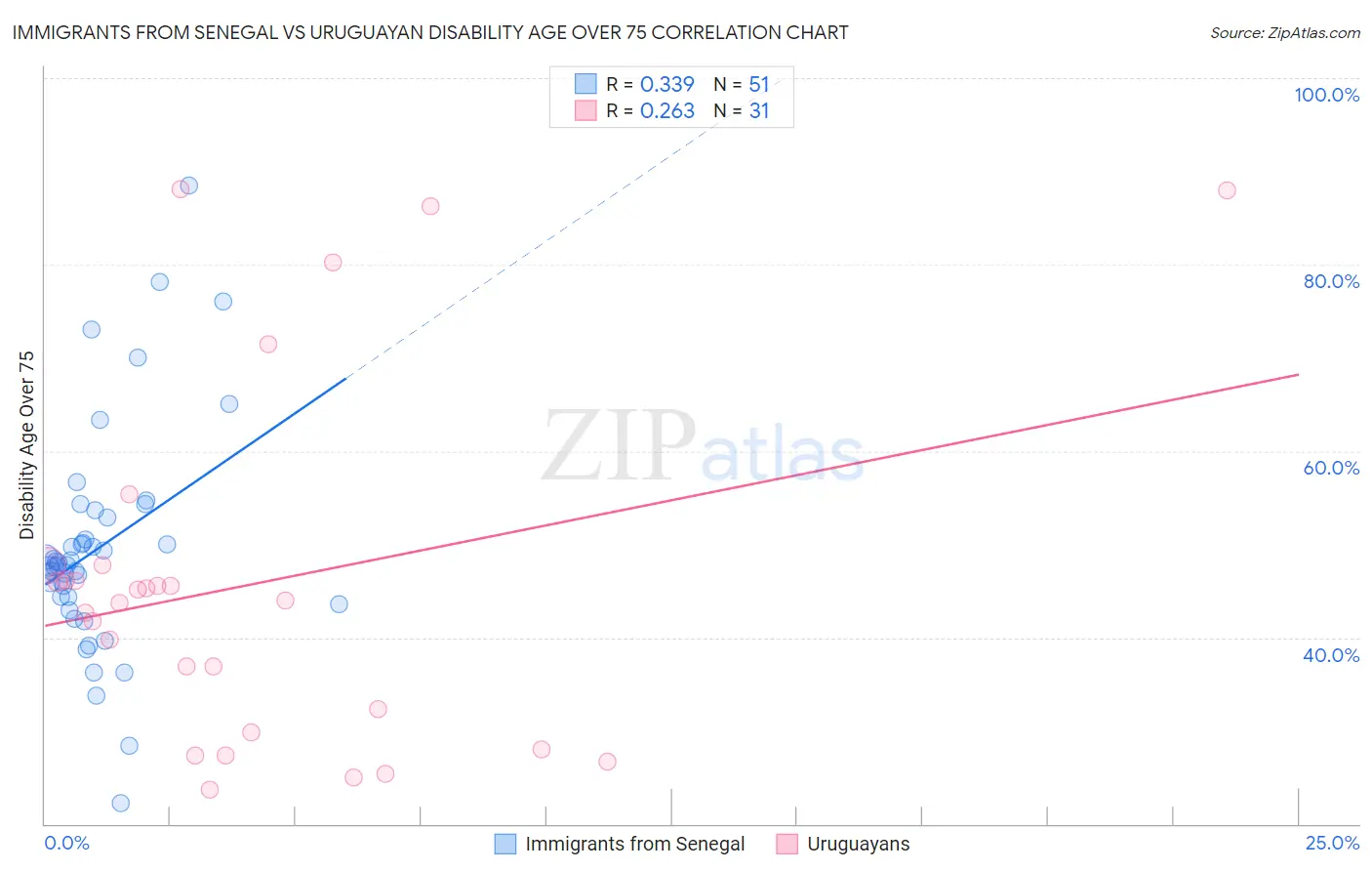 Immigrants from Senegal vs Uruguayan Disability Age Over 75
