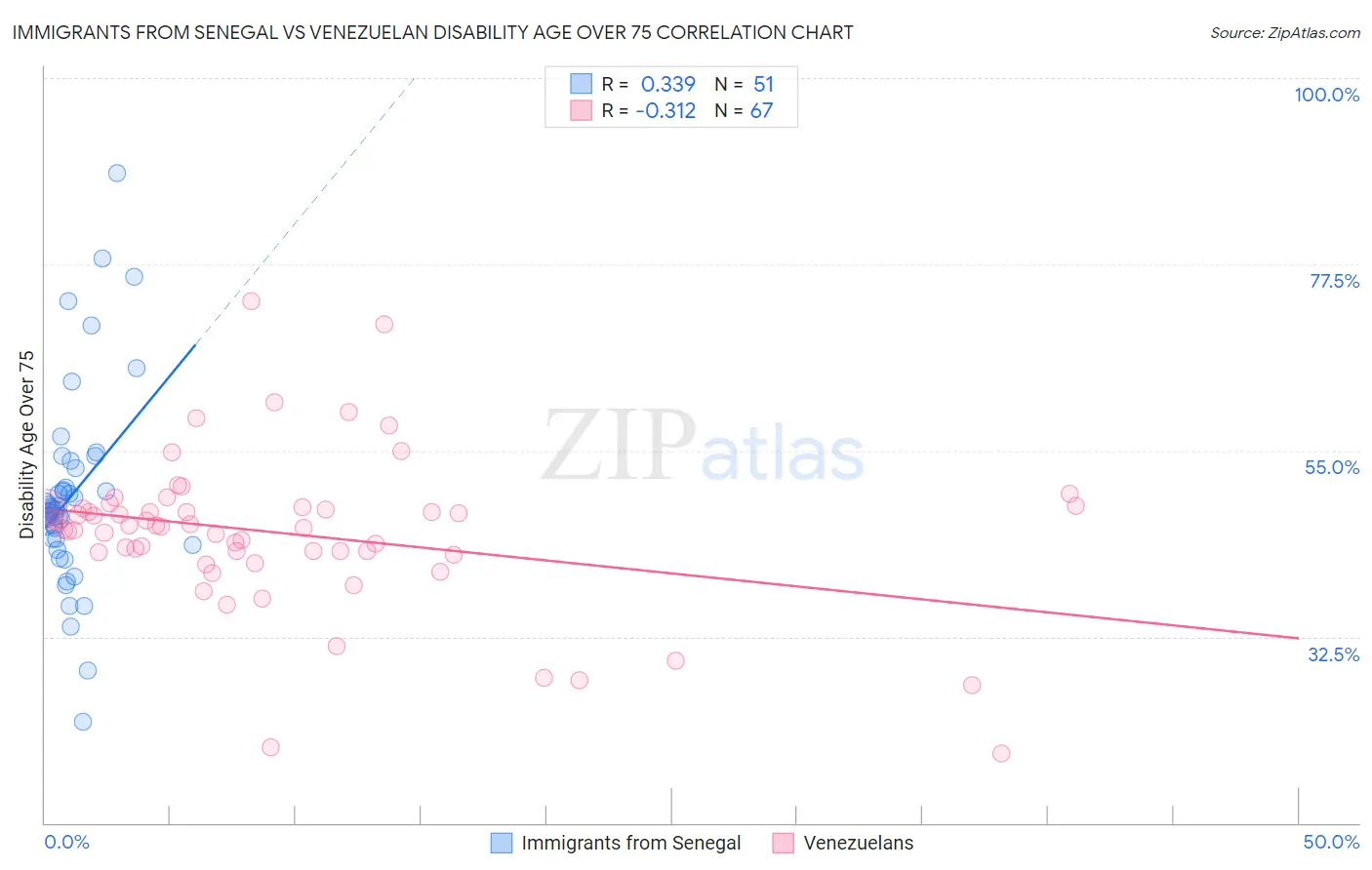 Immigrants from Senegal vs Venezuelan Disability Age Over 75
