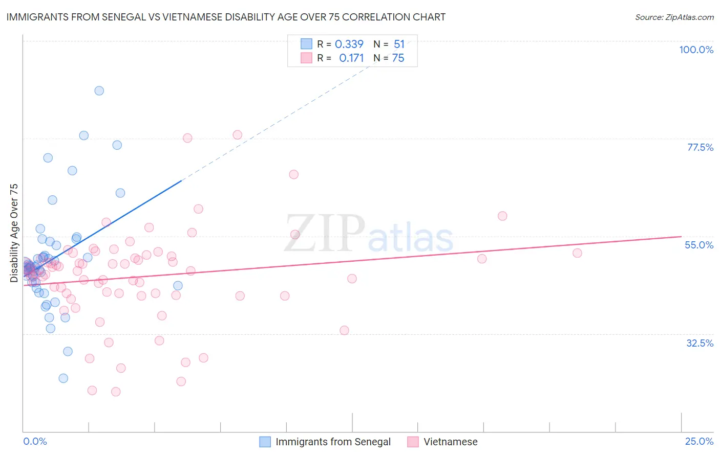 Immigrants from Senegal vs Vietnamese Disability Age Over 75