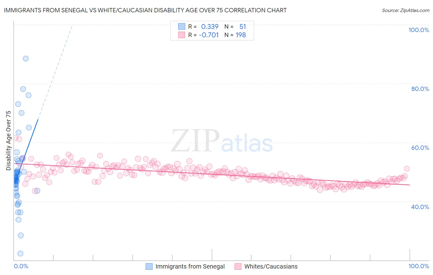 Immigrants from Senegal vs White/Caucasian Disability Age Over 75