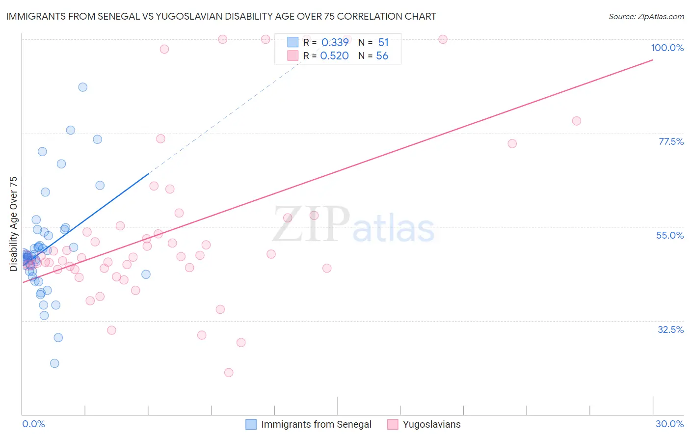 Immigrants from Senegal vs Yugoslavian Disability Age Over 75