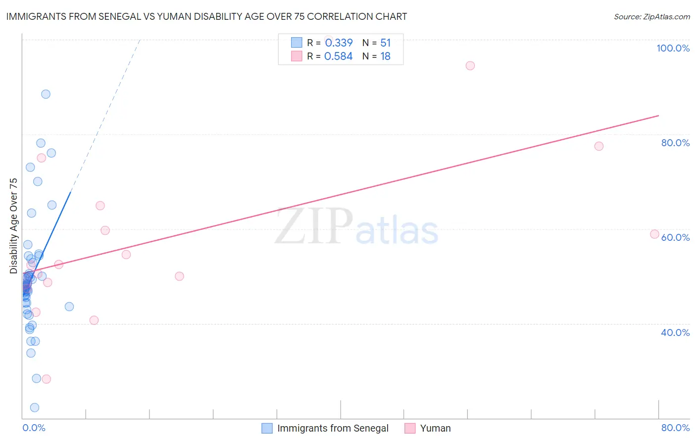 Immigrants from Senegal vs Yuman Disability Age Over 75