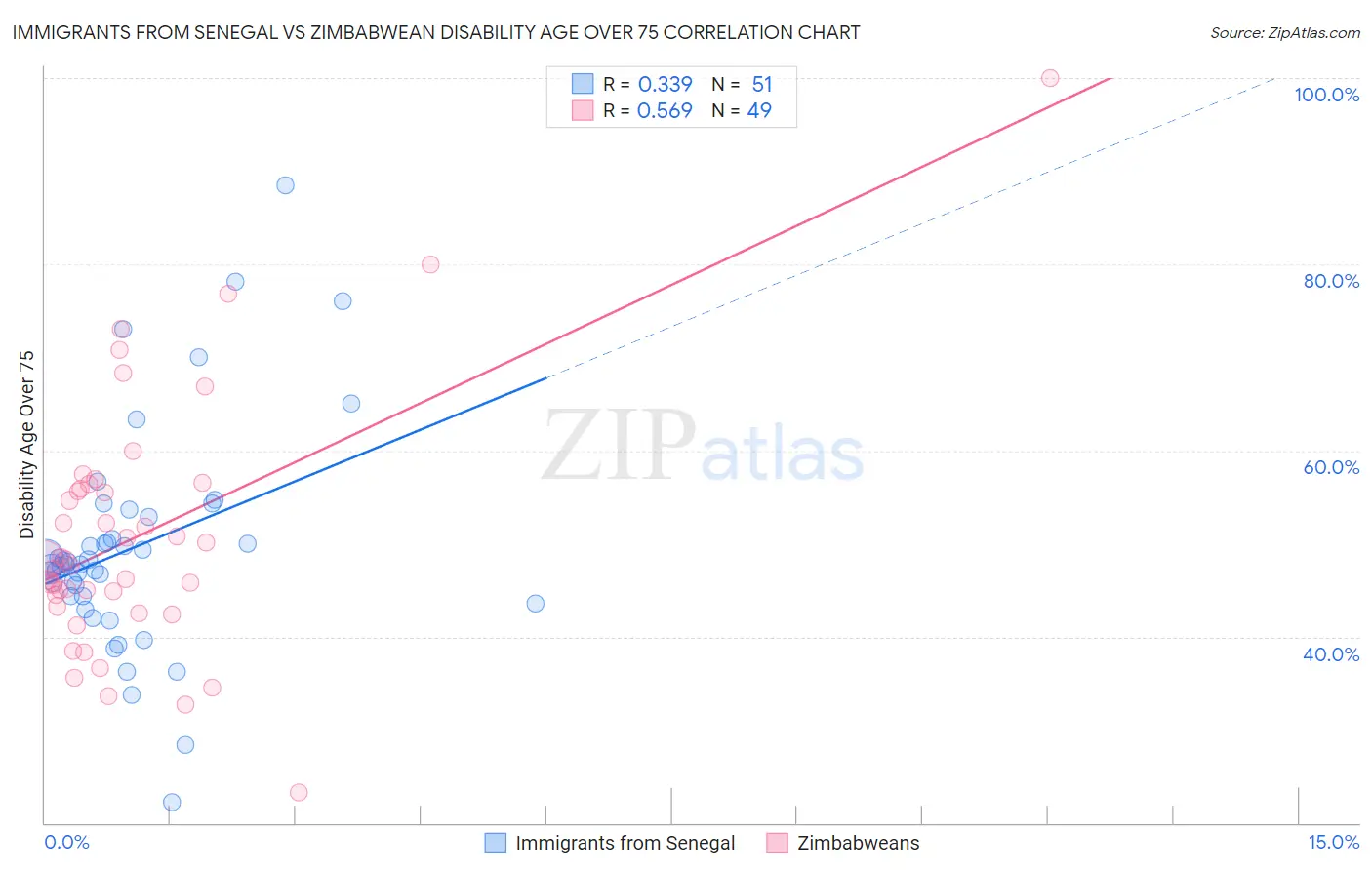 Immigrants from Senegal vs Zimbabwean Disability Age Over 75