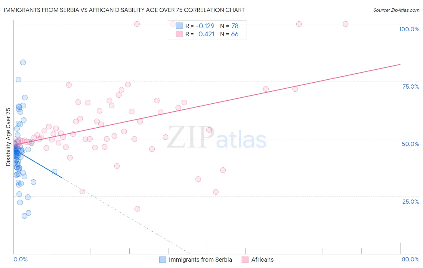 Immigrants from Serbia vs African Disability Age Over 75