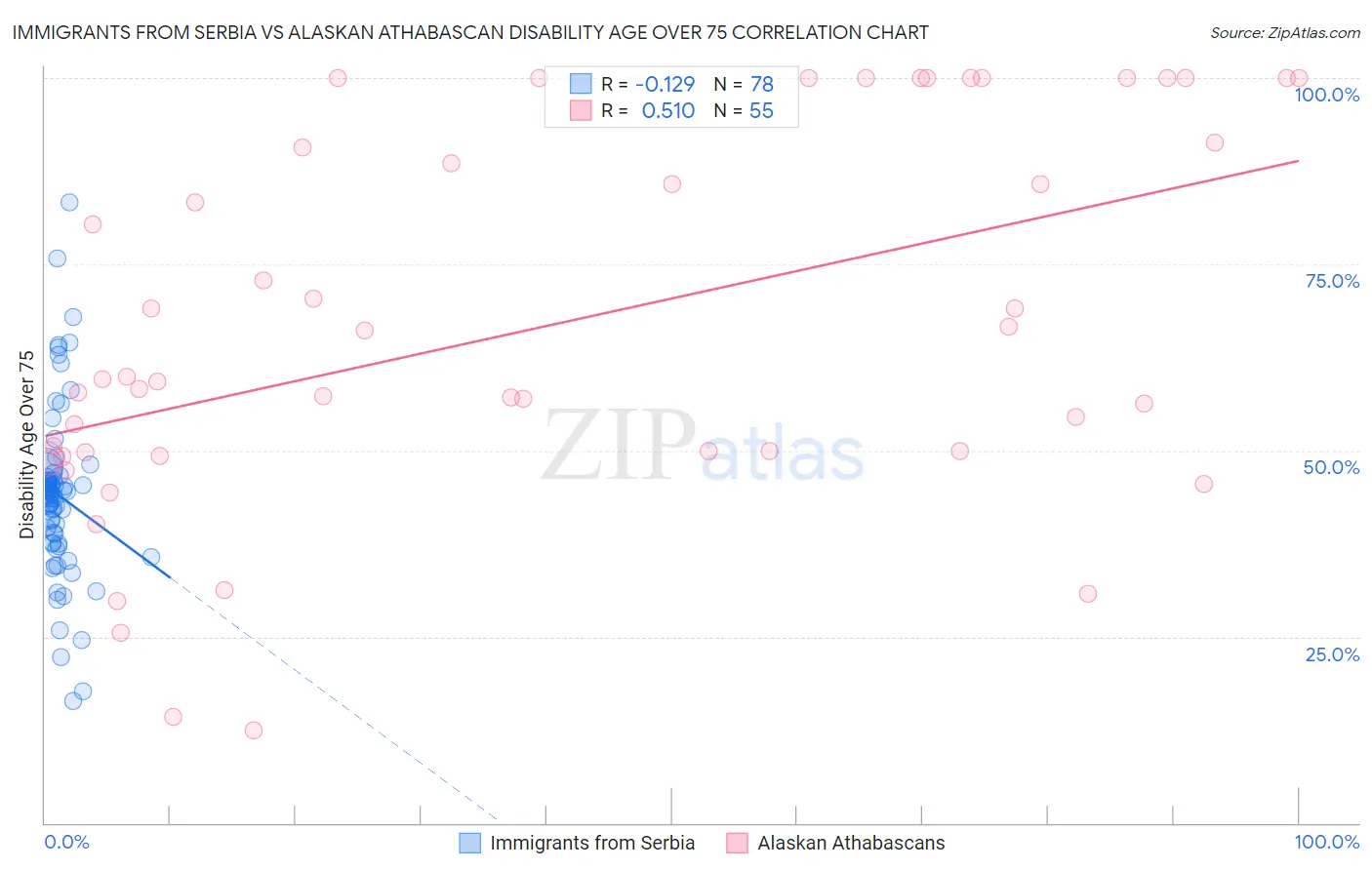 Immigrants from Serbia vs Alaskan Athabascan Disability Age Over 75