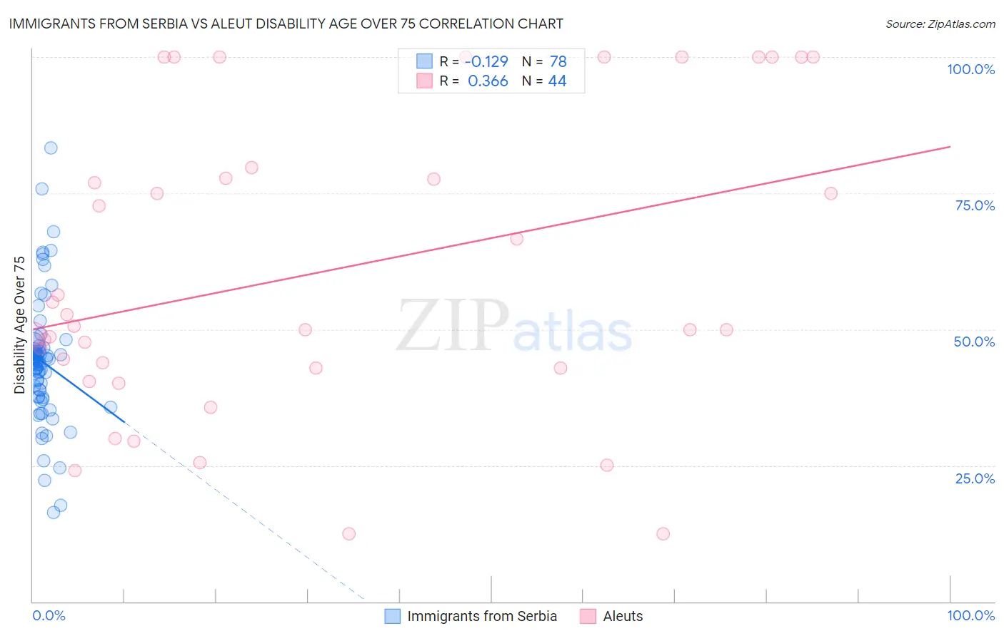Immigrants from Serbia vs Aleut Disability Age Over 75