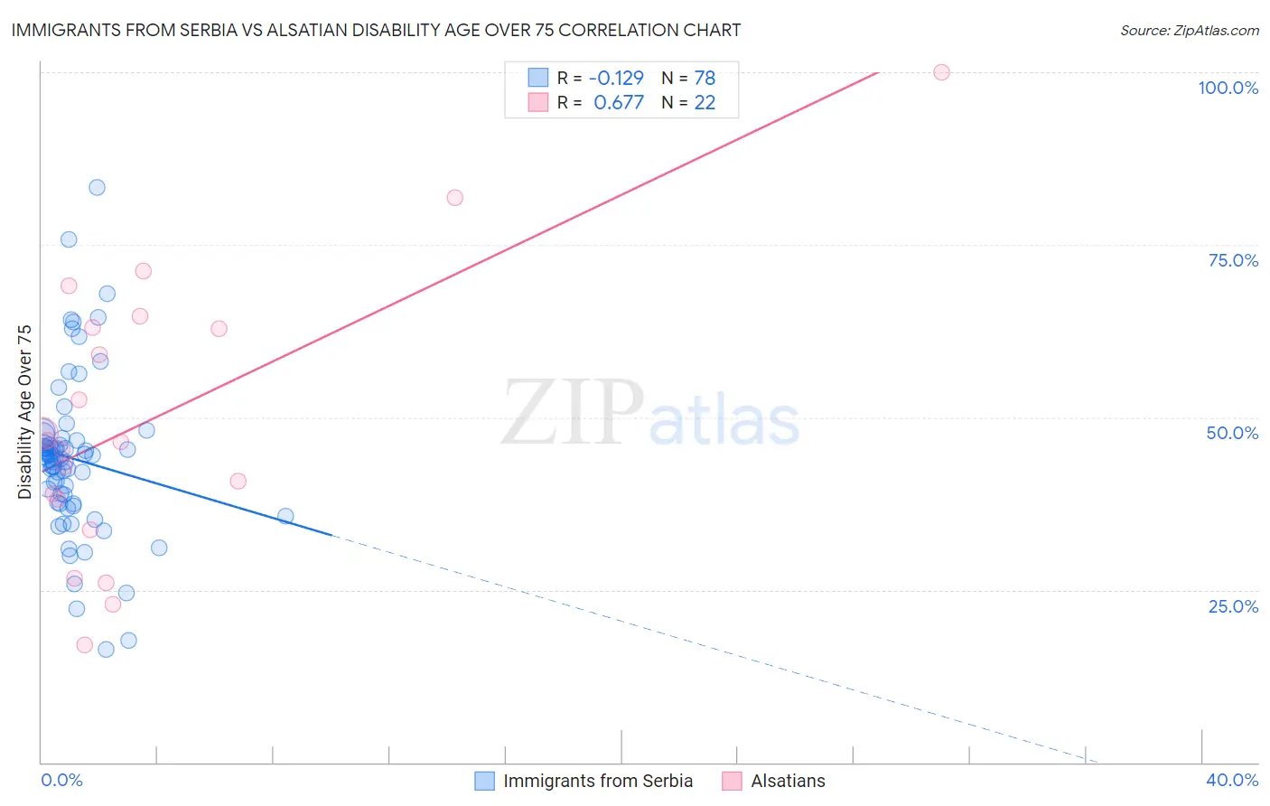 Immigrants from Serbia vs Alsatian Disability Age Over 75