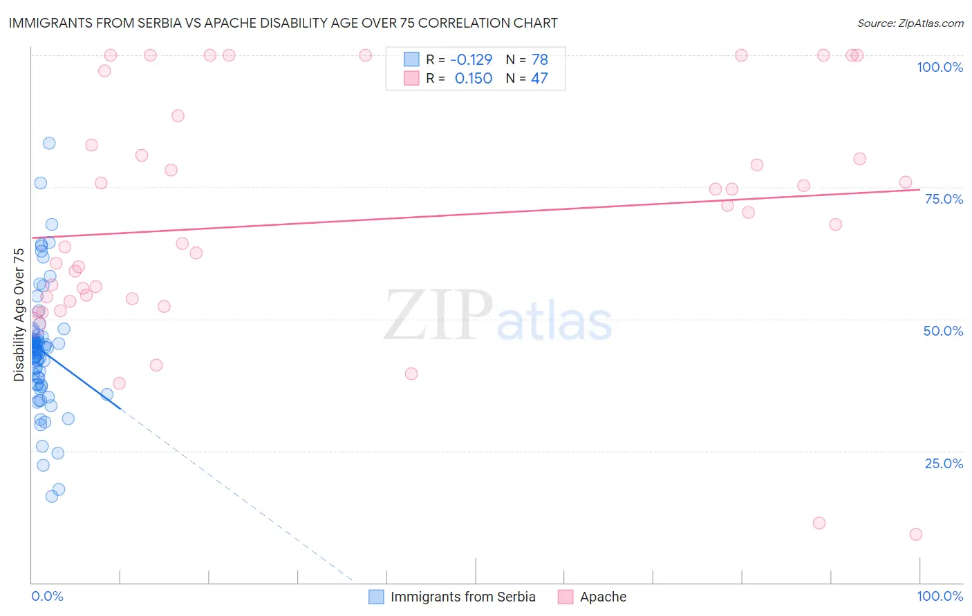 Immigrants from Serbia vs Apache Disability Age Over 75