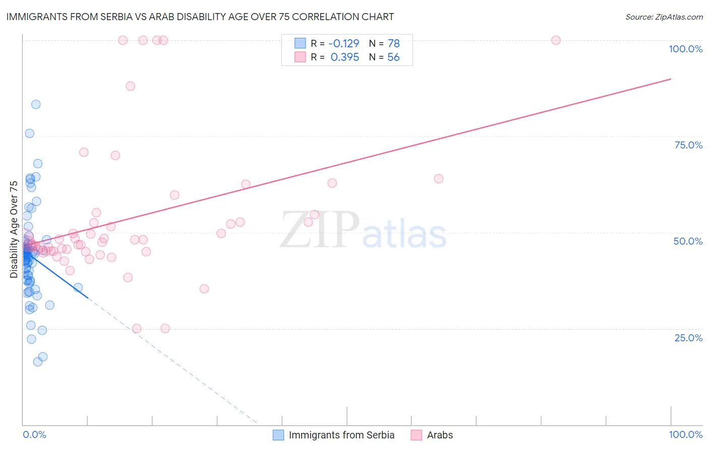 Immigrants from Serbia vs Arab Disability Age Over 75