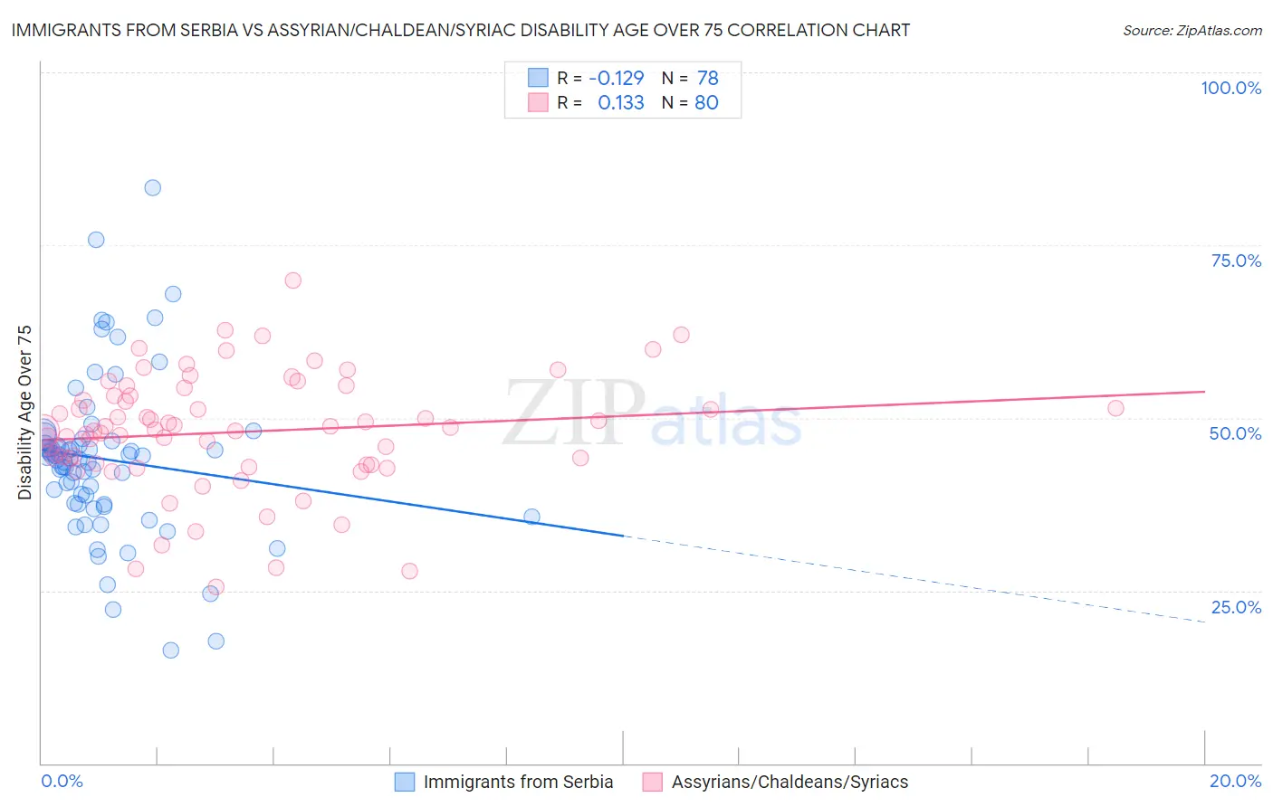 Immigrants from Serbia vs Assyrian/Chaldean/Syriac Disability Age Over 75