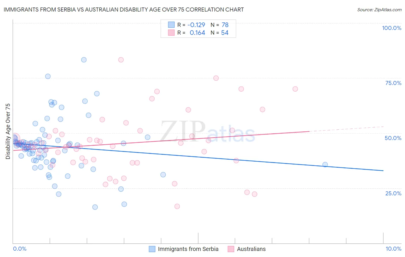 Immigrants from Serbia vs Australian Disability Age Over 75