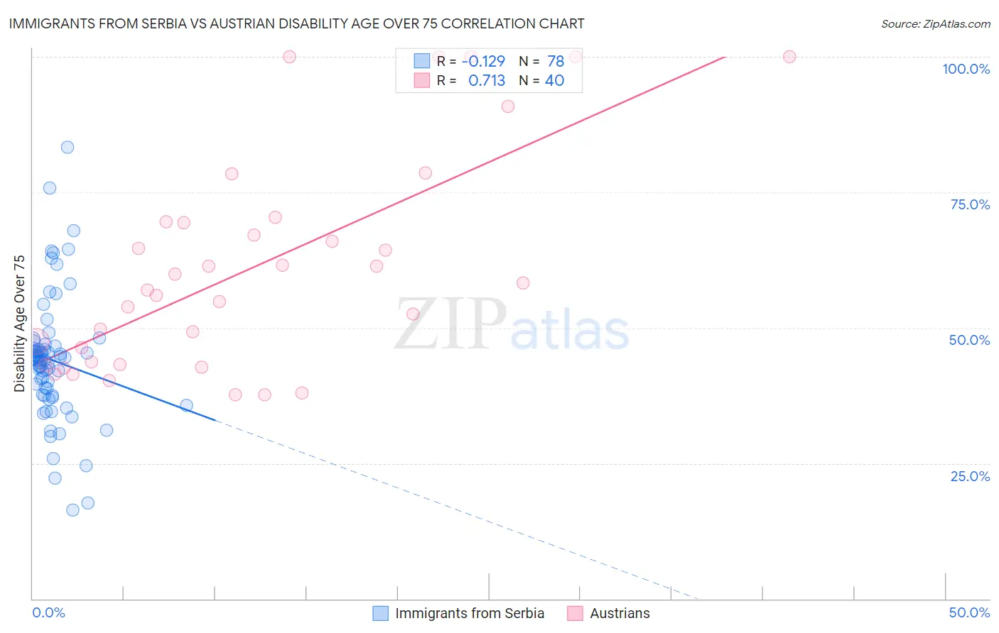 Immigrants from Serbia vs Austrian Disability Age Over 75