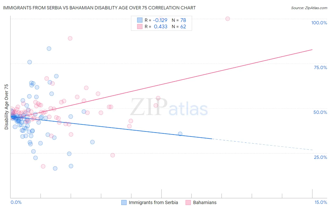 Immigrants from Serbia vs Bahamian Disability Age Over 75