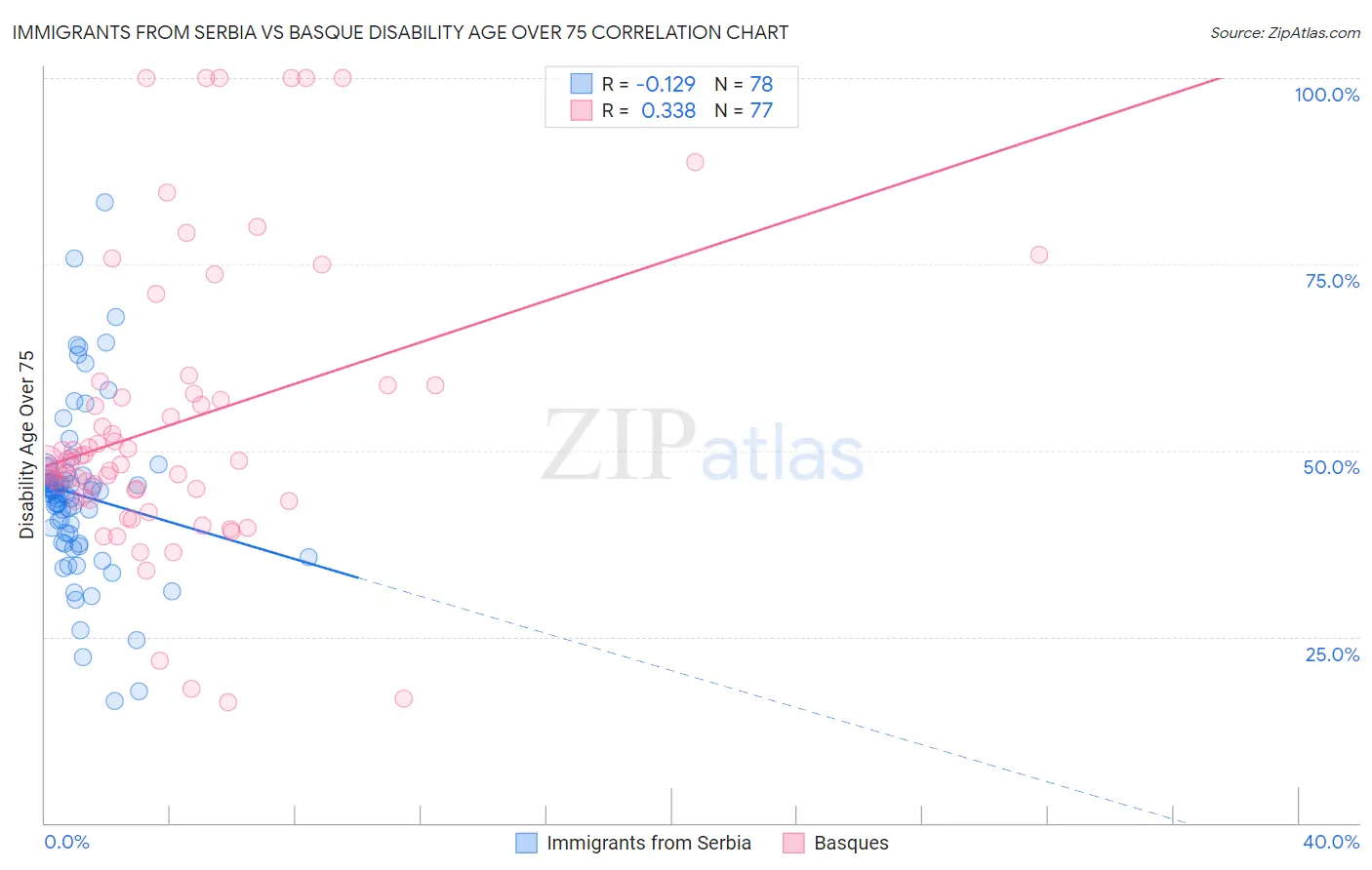 Immigrants from Serbia vs Basque Disability Age Over 75