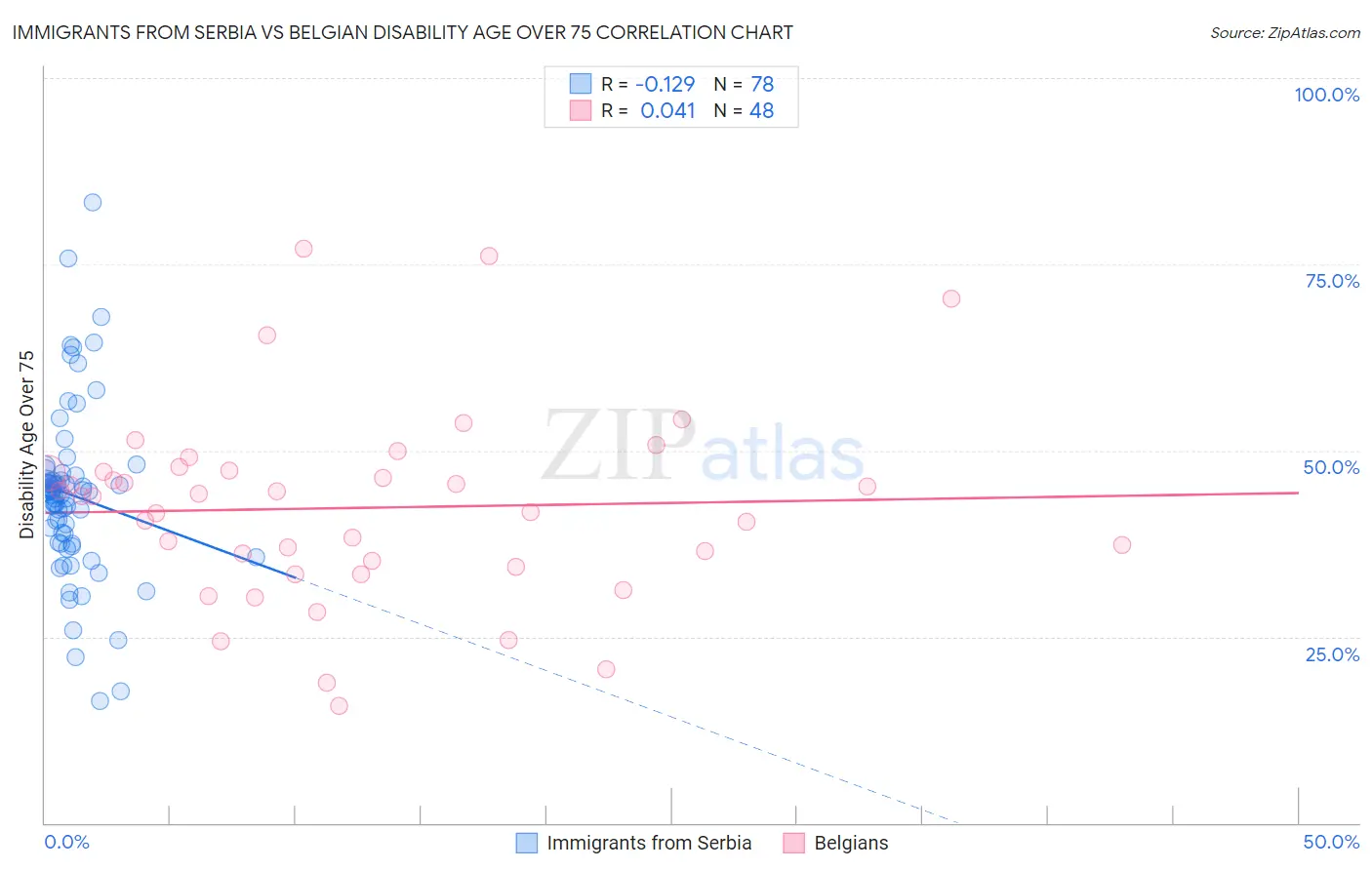 Immigrants from Serbia vs Belgian Disability Age Over 75