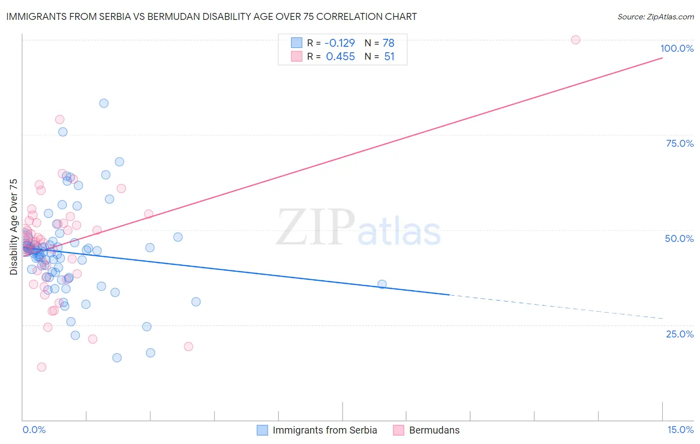 Immigrants from Serbia vs Bermudan Disability Age Over 75