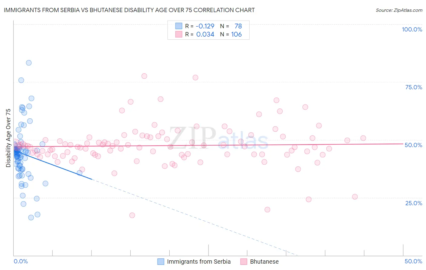 Immigrants from Serbia vs Bhutanese Disability Age Over 75